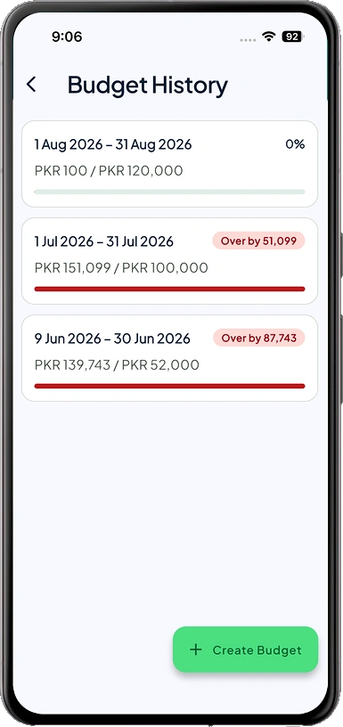 Family Kharcha budget history